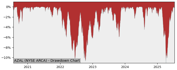 5 Year Drawdown / Underwater Chart for (AZAL) AllianzIM U.S. Large - Performance 10.5% in 12m